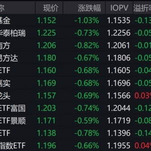 市场早盘震荡调整，中证A500指数下跌0.68%，3只中证A500相关ETF成交额超36亿元 ...