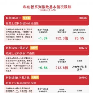 科创板延续回调，科创板50ETF（588080）昨日“吸金”近3亿元