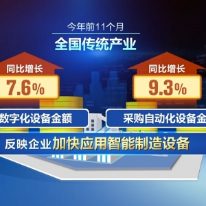 前11个月新兴产业持续壮大 智能设备制造业销售收入同比增长28.2% ...