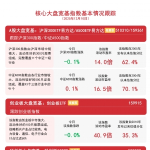市场午后持续回暖，A500ETF易方达(159361)、沪深300ETF易方达(510310)等助力一键打包 ...