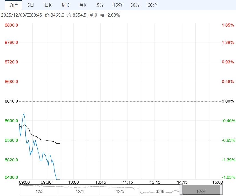 基本面缺乏实质性改善动力 工业硅短期或维持震荡整理态势
