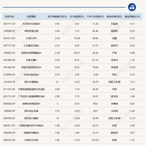 市场探底回升，仅12只主动基金单日涨逾2%