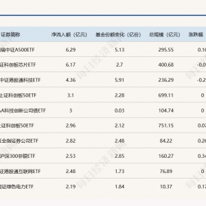 ETF规模速报 | A500ETF华泰柏瑞、科创芯片ETF昨日净流入均超6亿元 ...
