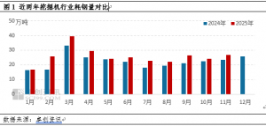 增势已定，挖掘机1-11月耗钢量赶超去年全年水平！