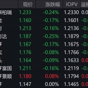 早盘三大指数涨跌不一，中证A500指数下跌0.16%，3只中证A500相关ETF成交额超38亿元 ...