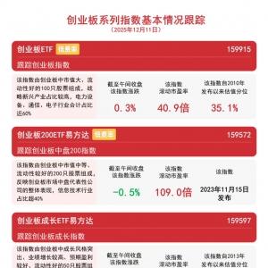 创业板指逆势上涨，创业板ETF（159915）半日成交额约20亿元