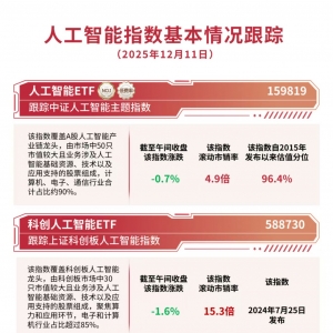 AI产业链早盘震荡调整，关注人工智能ETF（159819）、科创人工智能ETF（588730）等产品 ...