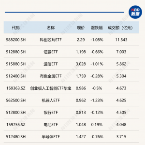 行业ETF风向标丨科创芯片ETF半日成交额超11亿元，卫星相关ETF早盘涨幅居前 ...
