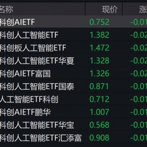 人工智能概念股走低，科创人工智能相关ETF跌近2%