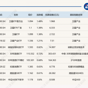 ETF今日收评 | 卫星相关ETF涨超1%，通信、人工智能相关ETF跌超3% ...