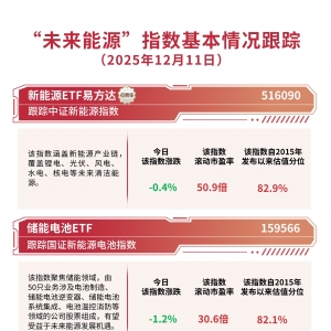 新能源板块高开低走，资金加仓力度不减，储能电池ETF(159566)周内“吸金”超3亿元 ...