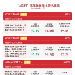 资金逆势涌入，A500ETF易方达(159361)全天净申购超3.7亿份