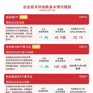 创业板冲高回落，关注创业板ETF(159915)等产品布局机会