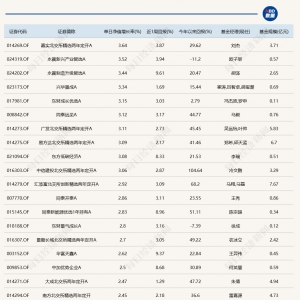 周四，多只北交所主题基金逆势领涨