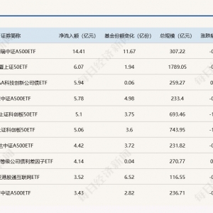 ETF规模速报 | A500ETF华泰柏瑞昨日净流入超14亿元，沪深300ETF净流出逾9亿元 ...