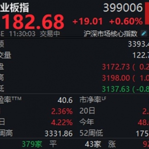 A股低开高走，创业板指半日涨0.6%