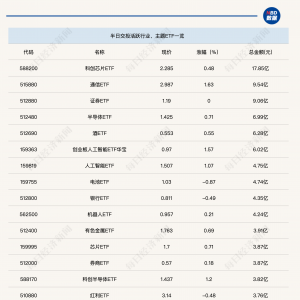 行业ETF风向标丨ETF交投平淡，多只智能汽车ETF半日涨幅近2%