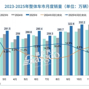 11月车市数据出炉，这些板块又创下了历史新高