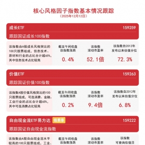 板块分化，自由现金流指数展现韧性，关注自由现金流ETF易方达（159222）等产品配置机 ...
