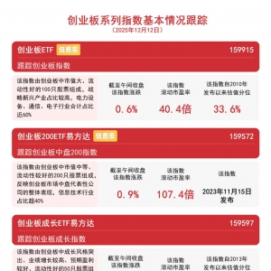 创业板指数半日上涨0.6%，创业板ETF（159915）净申购近1亿份