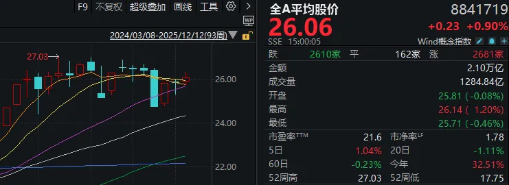 周五，果然反弹！这三大板块，批量封板