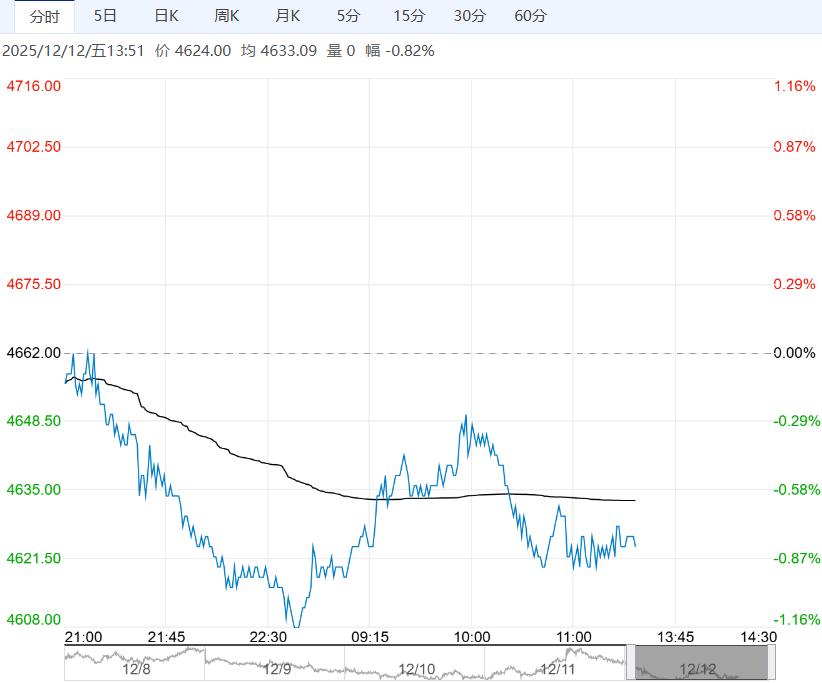 供需转弱预期难改 PTA短期或维持震荡格局