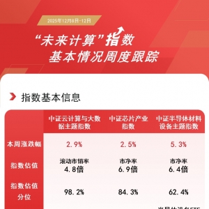 芯片产业链题材股涨幅居前，关注半导体设备ETF易方达(159558)、芯片ETF易方达(516350) ...