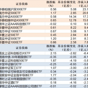 ETF规模速报 | 沪深300ETF净流入超23亿元，科创芯片ETF净流出超6亿元 ...