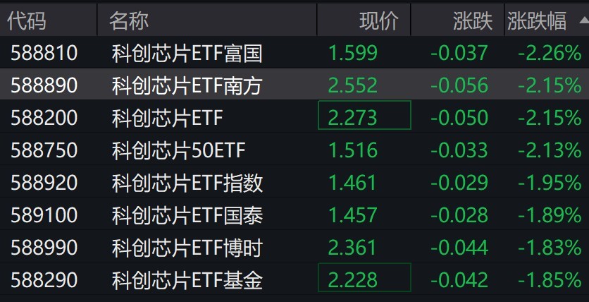 科创芯片概念股早盘走低，相关ETF跌约2%