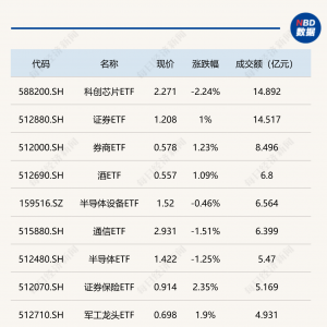 行业ETF风向标丨科创芯片ETF、证券ETF半日成交额超14亿元，多只卫星相关ETF早盘涨超2% ...