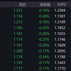 沪指低开高走，中证A500指数下跌0.32%，3只中证A500相关ETF成交额超47亿元 ...
