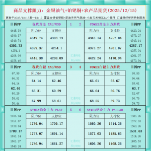 一张图看商品支撑阻力：金银油气+铂钯铜农产品期货(2025年12月15日) ...