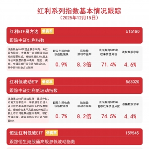A股红利板块逆势走强，红利ETF易方达(515180)和红利低波动ETF(563020)获资金持续布局 ...