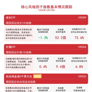 价值风格逆势上涨，价值ETF(159263)半日净申购近1亿份
