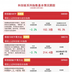 短期调整不改长期配置价值，科创板50ETF（588080）等产品受资金关注 ...