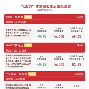 机构称跨年攻势已经开始，关注指数回调时A500ETF易方达（159361）配置机遇 ...