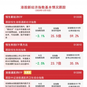 港股全线回调，关注恒生科技ETF易方达（513010）、港股通互联网ETF（513040）等产品布 ...