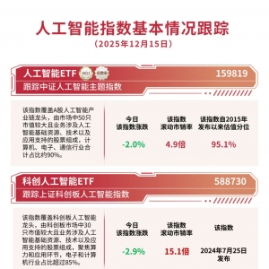 人工智能产业链震荡调整，关注人工智能ETF（159819）、科创人工智能ETF（588730）等产 ...