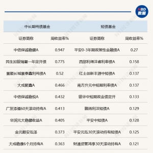 纯债基金上周迎修复，供给压力或致震荡行情延续