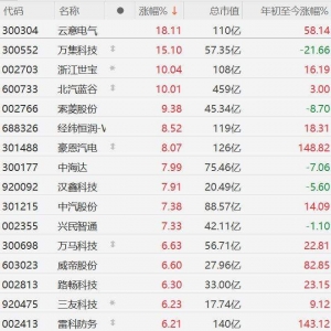 中国自动驾驶商业化迈出关键一步，A股无人驾驶概念股集体上涨，北汽蓝谷涨停，索菱股 ...