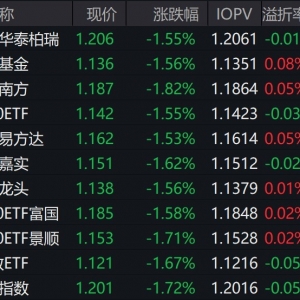 市场早盘震荡调整，中证A500指数下跌1.65%，3只中证A500相关ETF成交额超51亿元 ...