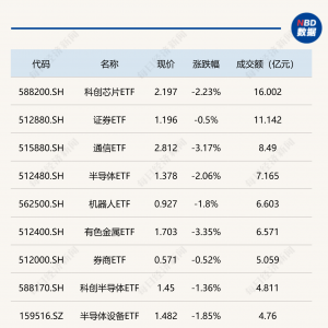 行业ETF风向标丨科创芯片ETF、证券ETF早盘成交活跃，智能汽车相关ETF涨幅居前 ...