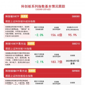 科创板短期回调不改长期逻辑，科创板50ETF（588080）月内净流入超10亿元 ...
