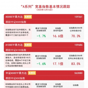 机构称牛市底层逻辑仍在，关注A500ETF易方达（159361）等产品投资机会 ...