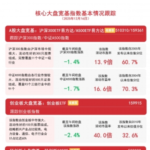 市场震荡承压，关注A500ETF易方达(159361)和沪深300ETF易方达(510310)配置机会 ...