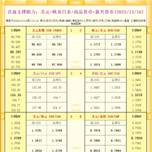 一张图看18个直盘外汇支撑阻力：美元+欧系日系+商品货币+新兴货币(2025年12月16日) ...