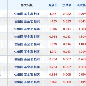 公募年内自购规模同比增长超163%；QDII密集限购