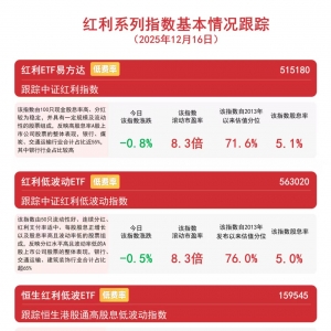 红利板块小幅回调，资金布局力度不减，红利ETF易方达（515180）和红利低波动ETF（5630 ...