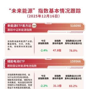 新能源板块低开低走，资金逆势加仓，储能电池ETF（159566）全天净申购约7000万份 ...