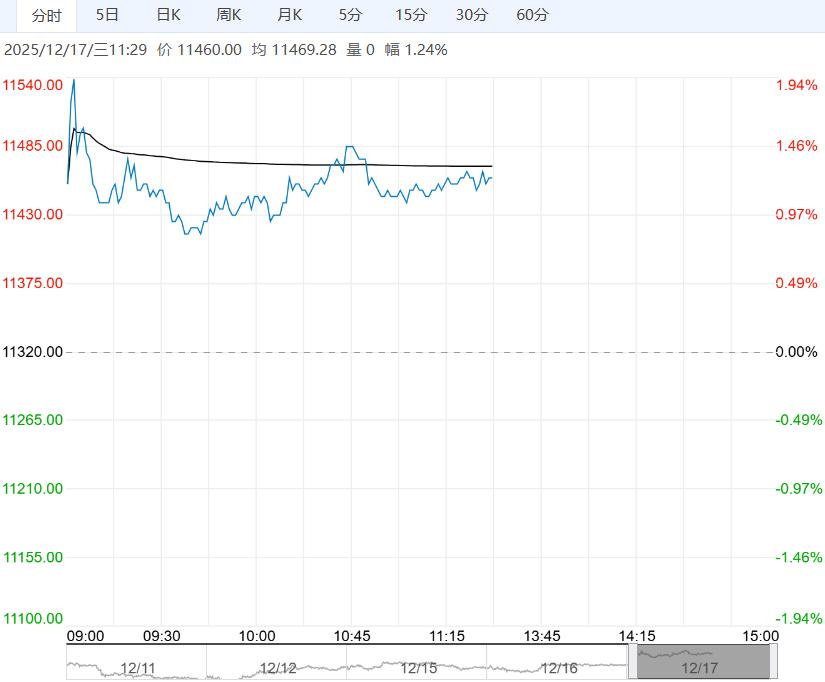 在供需双增格局下 生猪短期或以震荡为主
